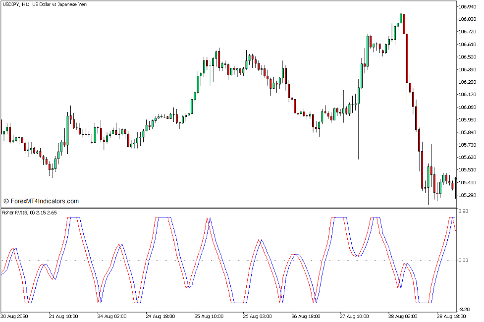 Fisher RVI and 50 SMA Trend Pullback Forex Trading Strategy for MT5