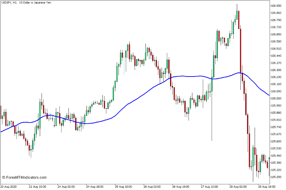 Fisher RVI and 50 SMA Trend Pullback Forex Trading Strategy for MT5 2