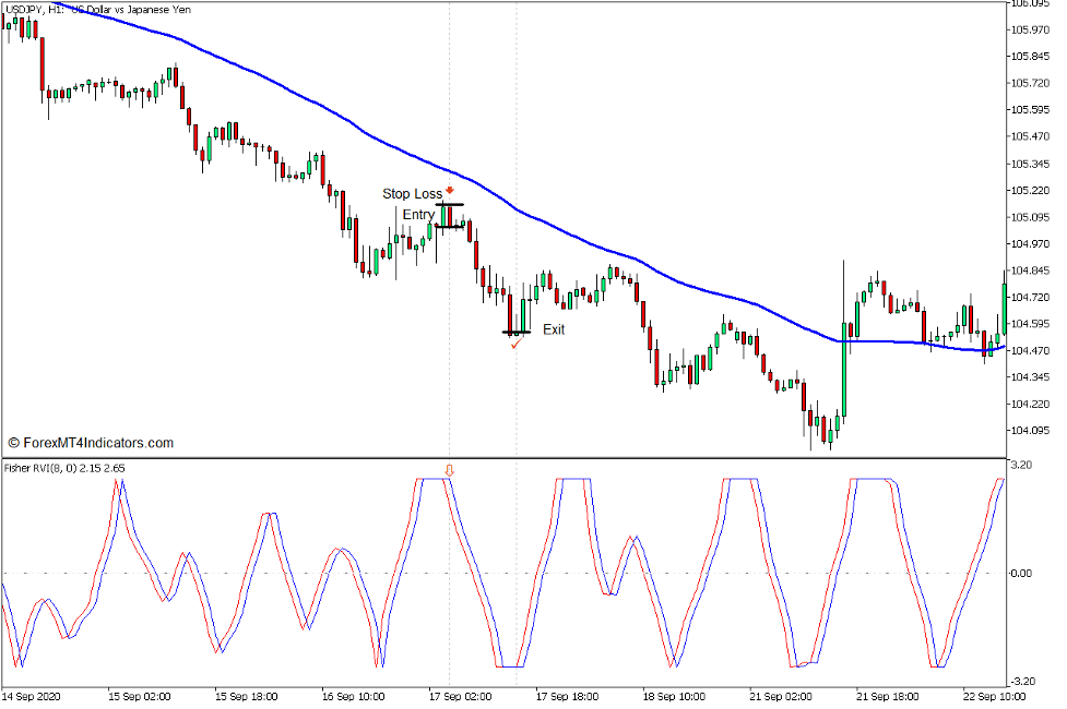 Fisher RVI and 50 SMA Trend Pullback Forex Trading Strategy for MT5 4