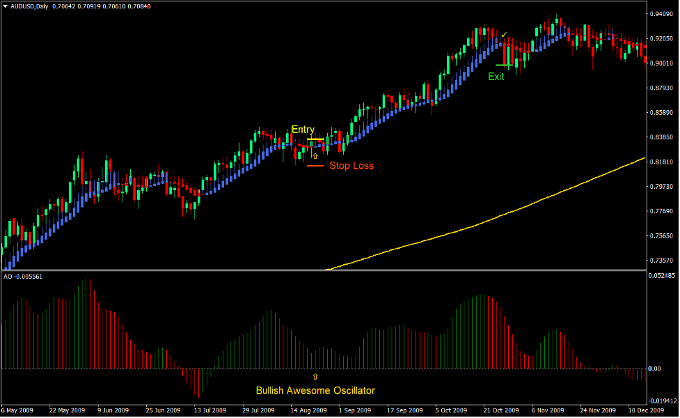 Heiken Ashi Smooth Trend Forex Swing Trading Strategy New 2
