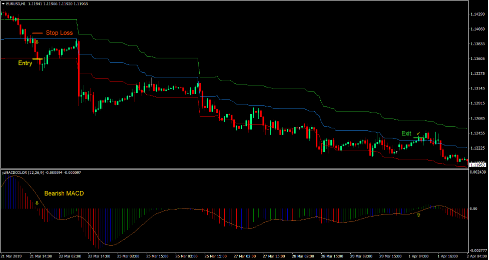 Ichimoku Cloud Envelope Forex Trading Strategy 3