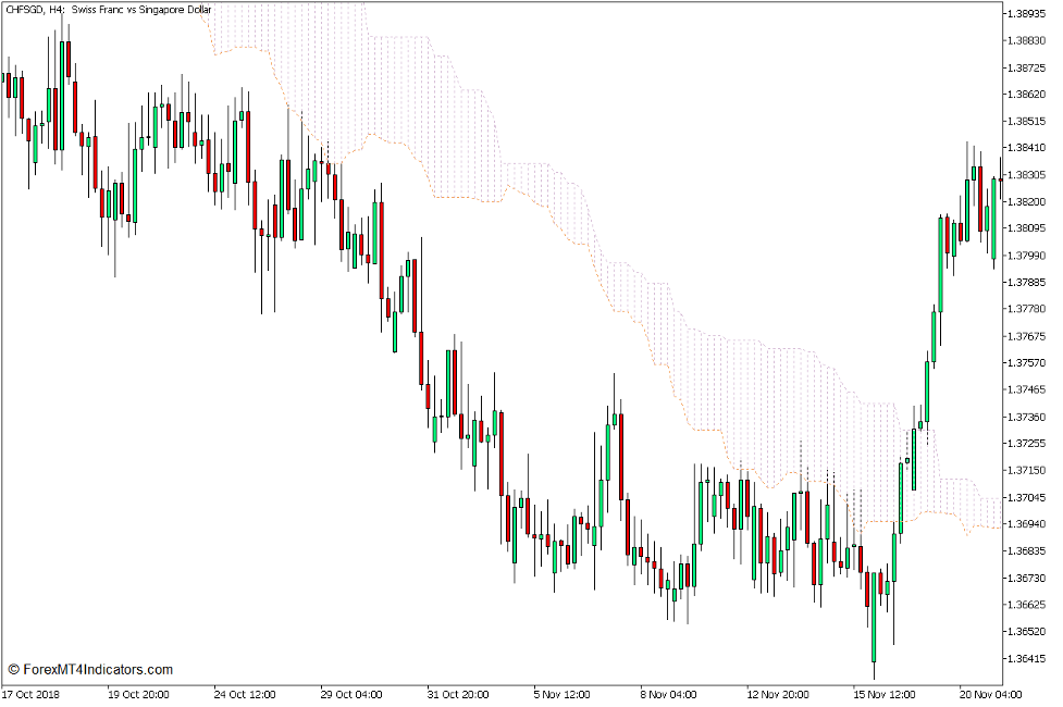 Kumo Swing Line Forex Trading Strategy for MT5 2