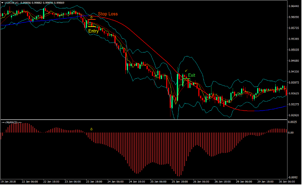 MACD Mega Trend Forex Trading Strategy 4