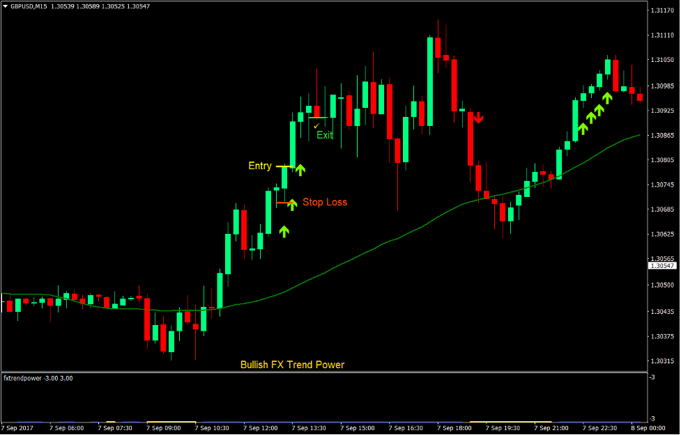 Power Trend Scalp Forex Trading Strategy 2