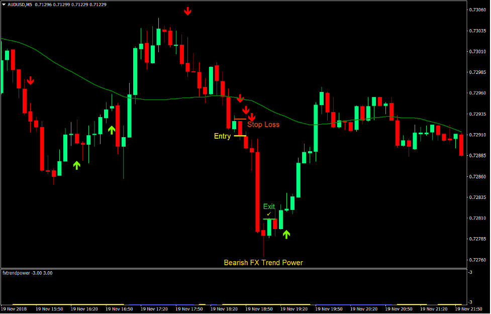 Power Trend Scalp Forex Trading Strategy 3