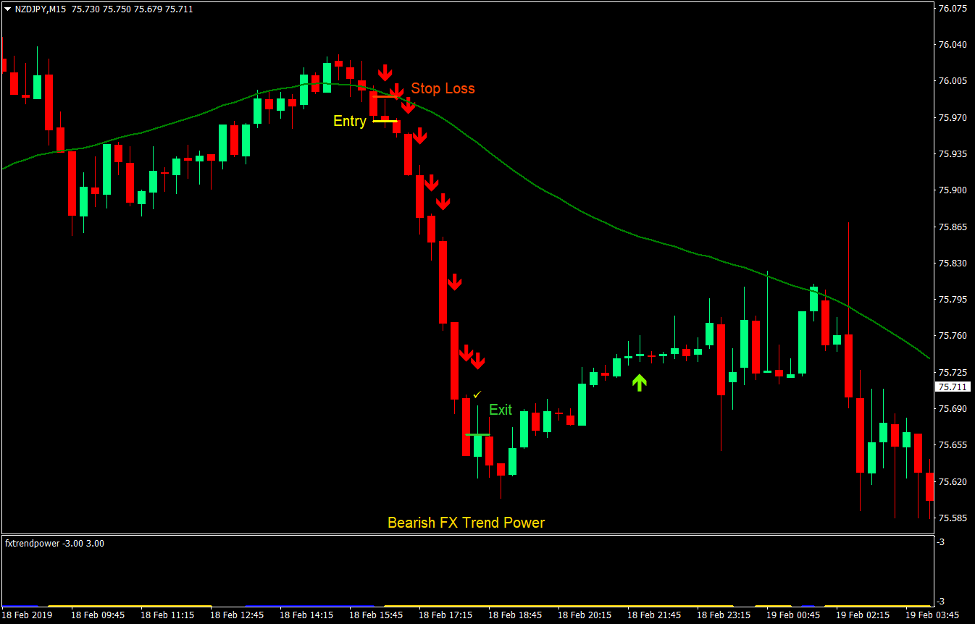 Power Trend Scalp Forex Trading Strategy 4
