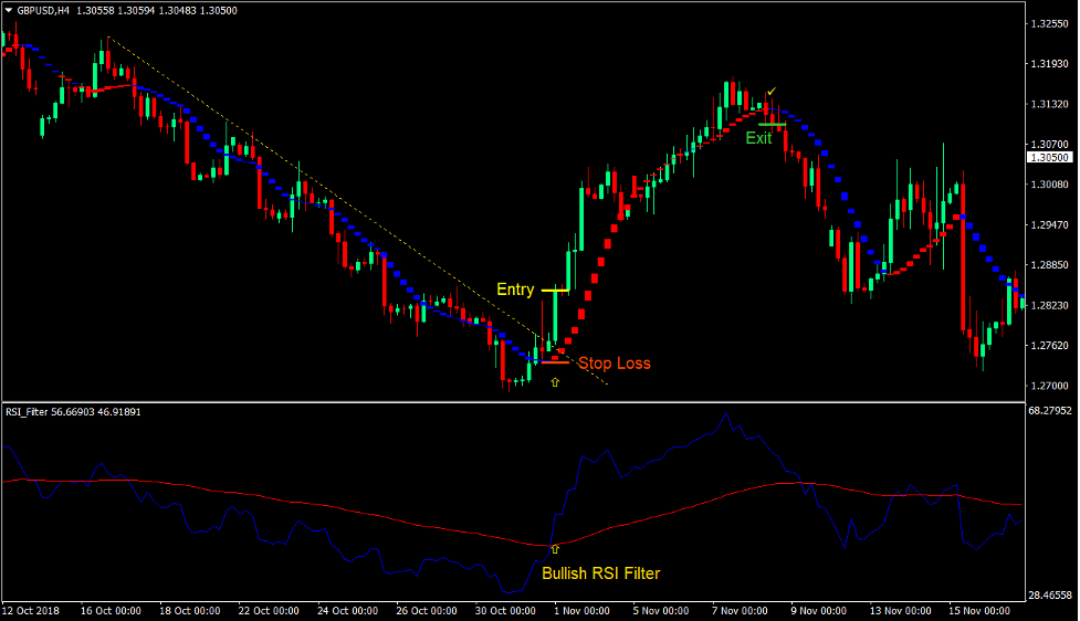 RSI Sadukey Breakout Forex Trading Strategy 2