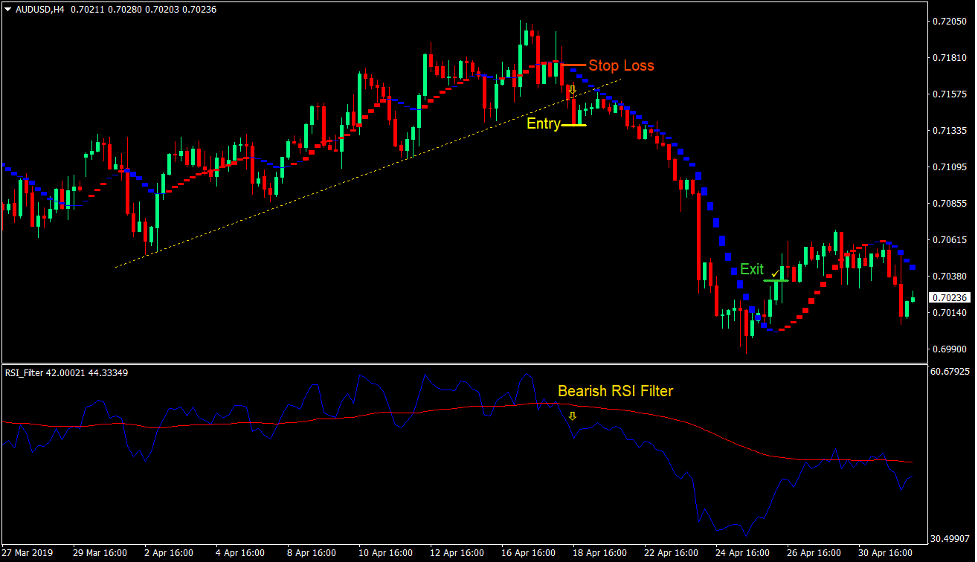 RSI Sadukey Breakout Forex Trading Strategy 3