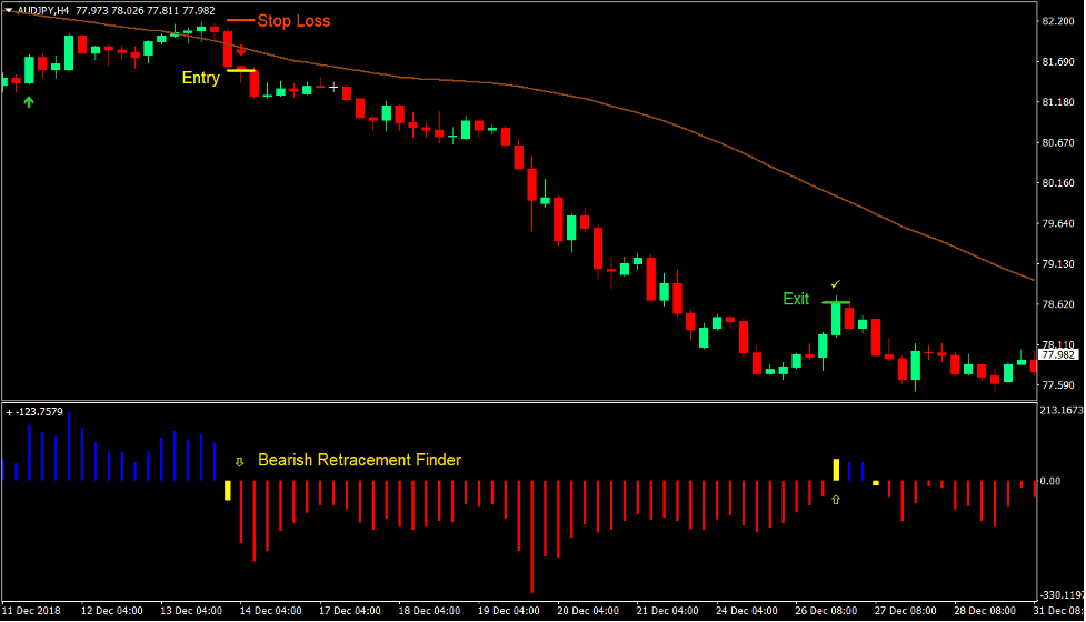 Retracement Signals Forex Trading Strategy 3