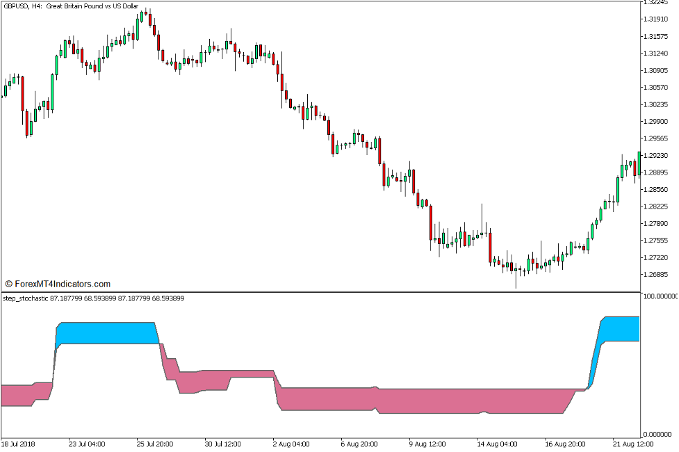 Step Stochastic Crossover Trading Strategy for MT5 1