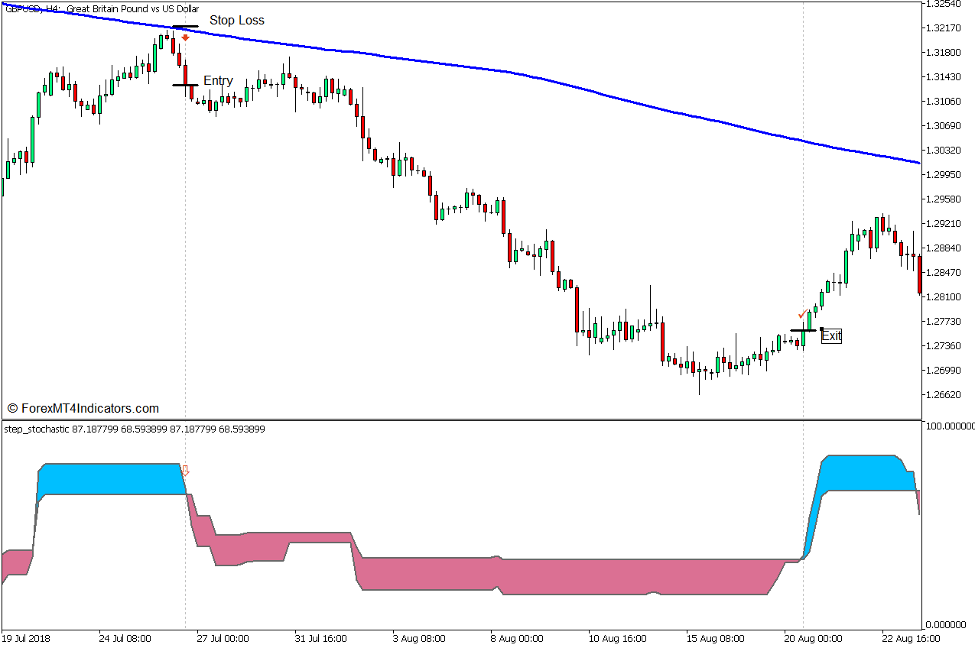 Step Stochastic Crossover Trading Strategy for MT5 4