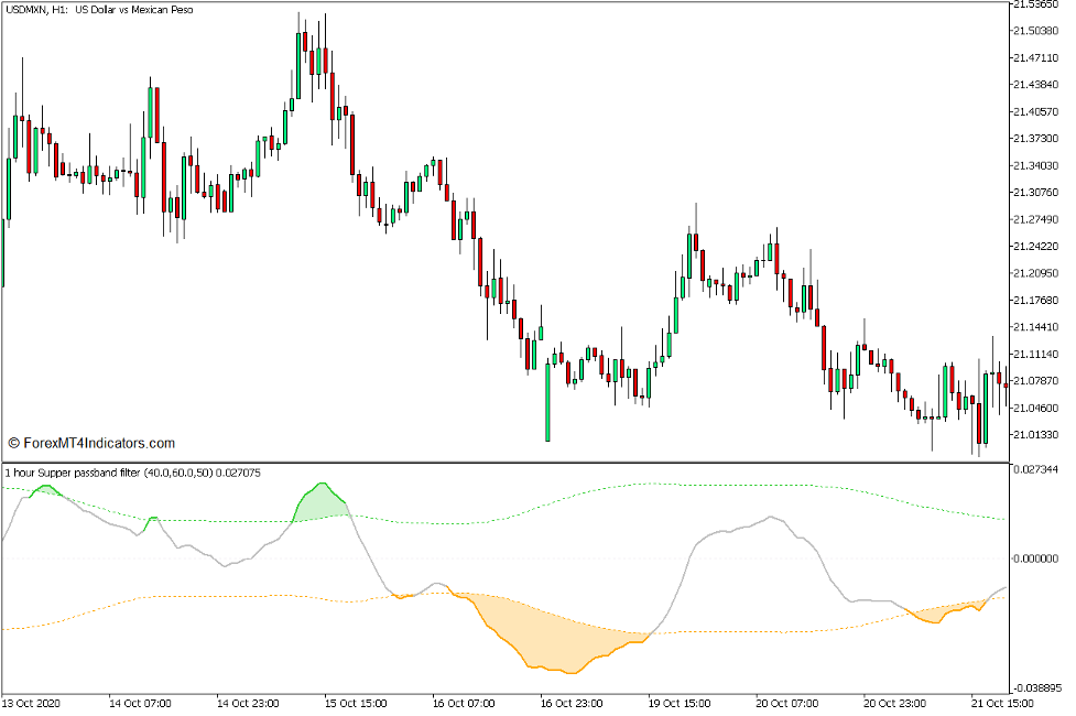 Super Passband Crossover Forex Trading Strategy for MT5 1