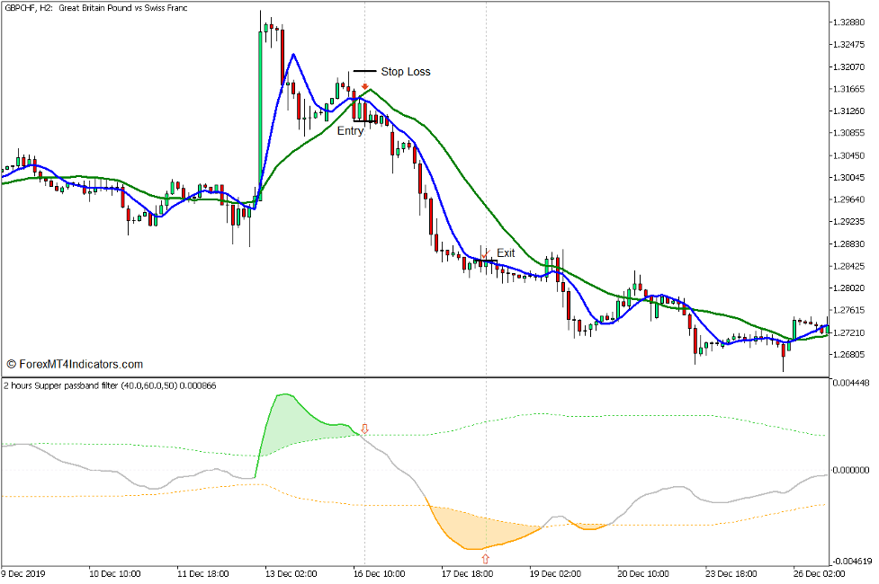 Super Passband Crossover Forex Trading Strategy for MT5 4