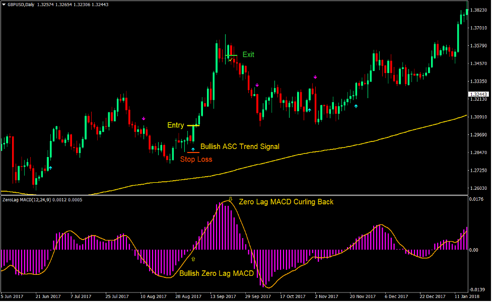 Advanced MACD Swing Forex Trading Strategy 1 Advanced MACD Swing Forex Trading Strategy1