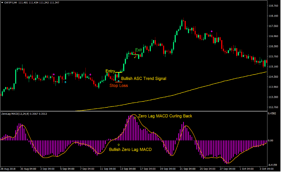 Advanced MACD Swing Forex Trading Strategy 2 Advanced MACD Swing Forex Trading Strategy2
