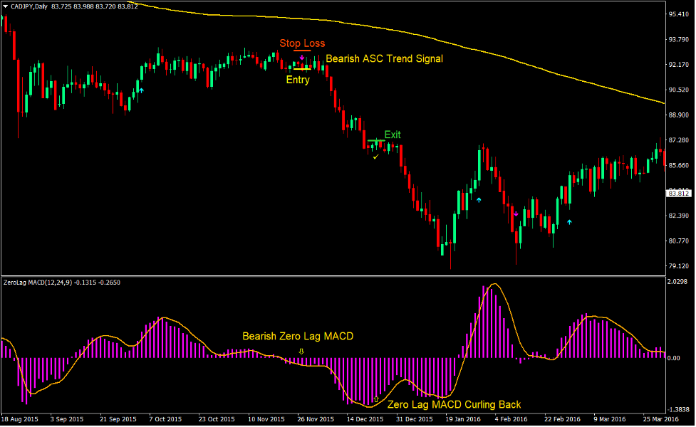 Advanced MACD Swing Forex Trading Strategy 3 Advanced MACD Swing Forex Trading Strategy3