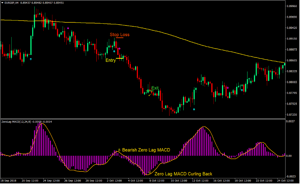 Advanced MACD Swing Forex Trading Strategy 4 Advanced MACD Swing Forex Trading Strategy4