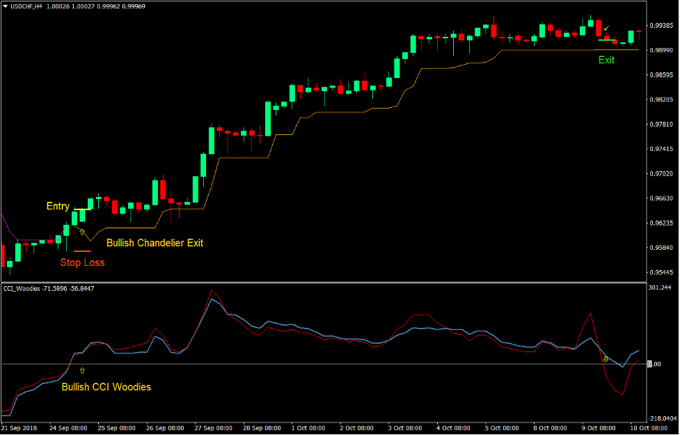 CCI Chandelier Trend Forex Trading Strategy 2