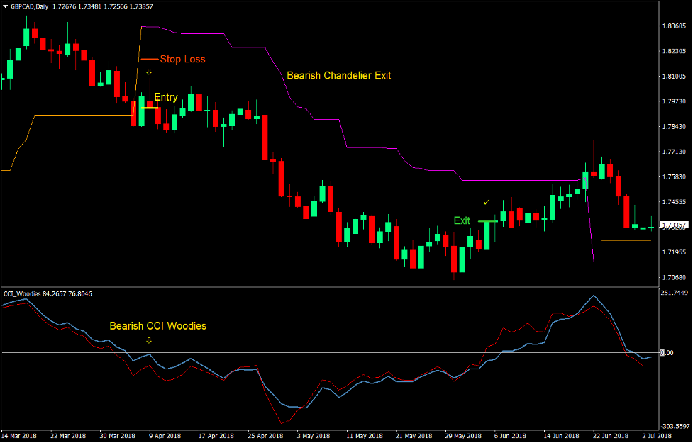 CCI Chandelier Trend Forex Trading Strategy 3