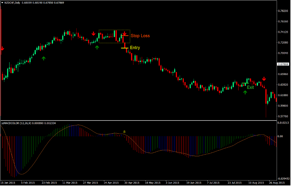 EMA MACD Congestion Breakout Forex Trading Strategy3