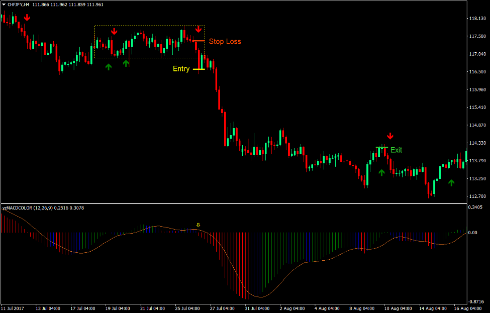 EMA MACD Congestion Breakout Forex Trading Strategy4