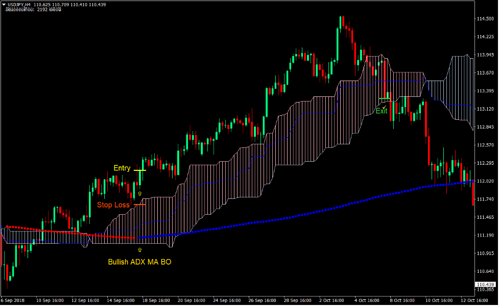 Ichimoku Cloud Trend Forex Trading Strategy 2