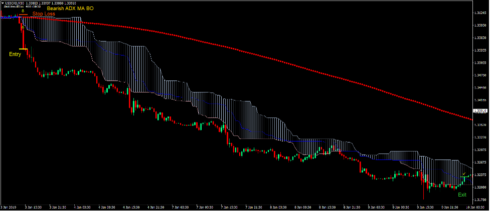 Ichimoku Cloud Trend Forex Trading Strategy 4