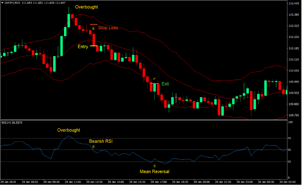 Keltner RSI Reversal Forex Trading Strategy 4