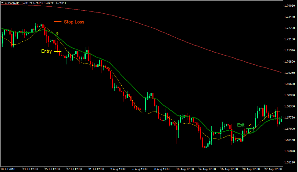 Simple Long-Term Crossover Forex Trading Strategy 4