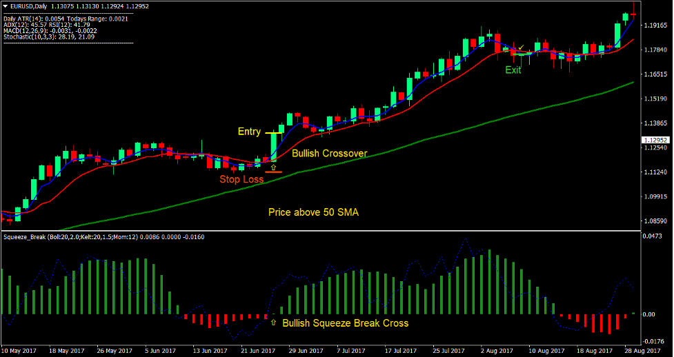Squeeze Break Retracement Forex Trading Strategy -2