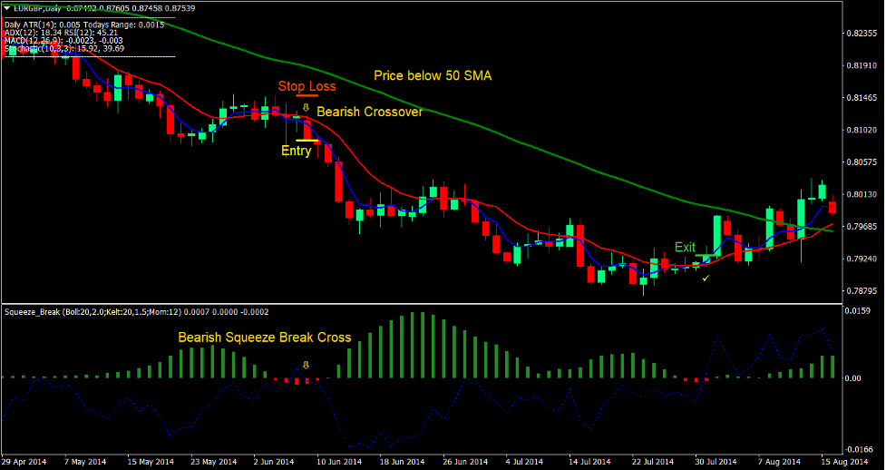 Squeeze Break Retracement Forex Trading Strategy -3