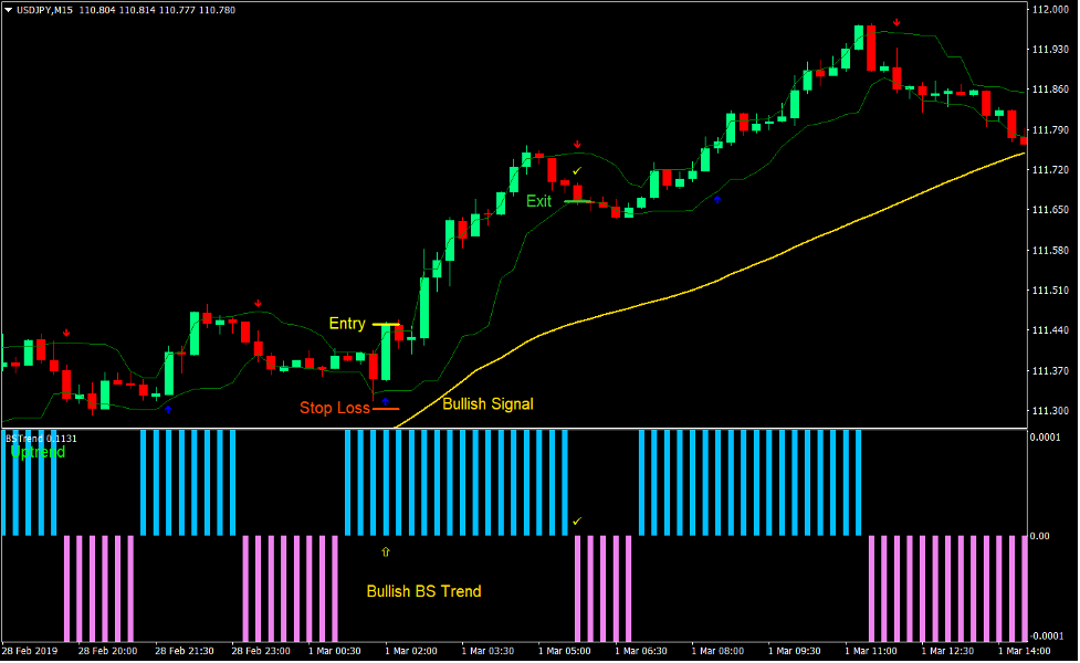 Trend Strength Signal Forex Day Trading Strategy 2