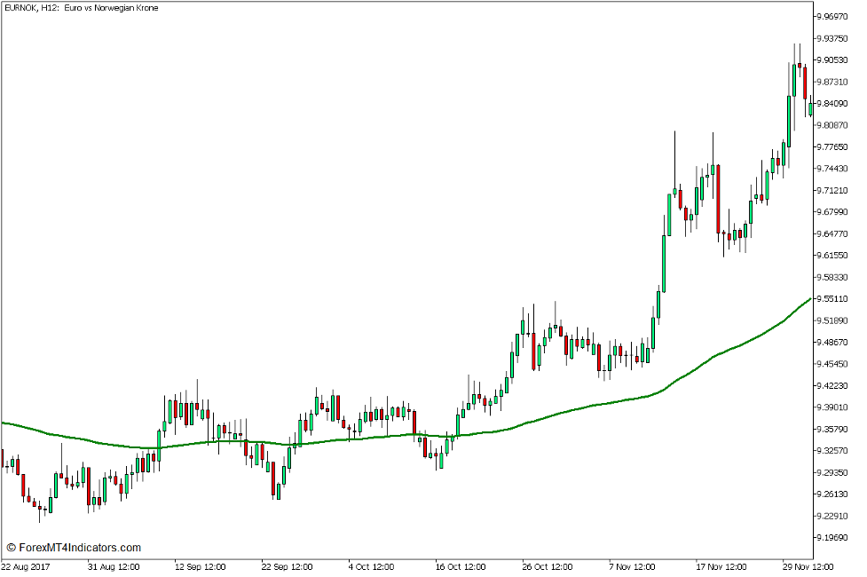 100 Exponential Moving Average
