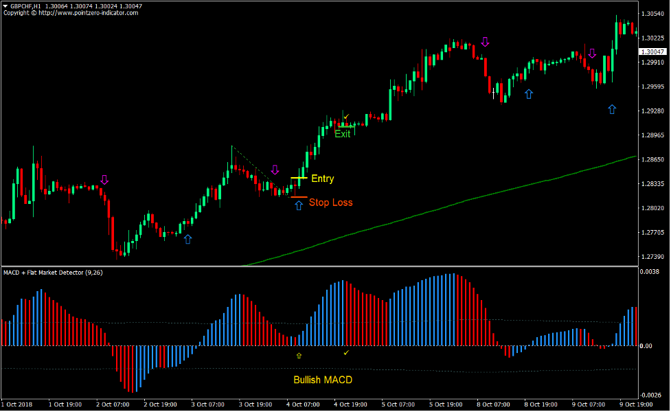 2 MA MACD Breakout Forex Trading Strategy 2