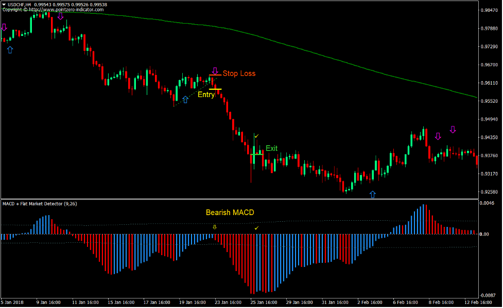 2 MA MACD Breakout Forex Trading Strategy 3