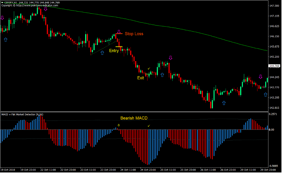 2 MA MACD Breakout Forex Trading Strategy 4