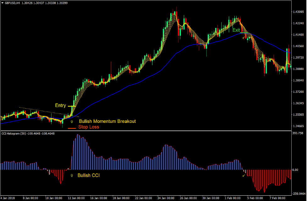CCI MA Momentum Breakout Forex Trading Strategy 2
