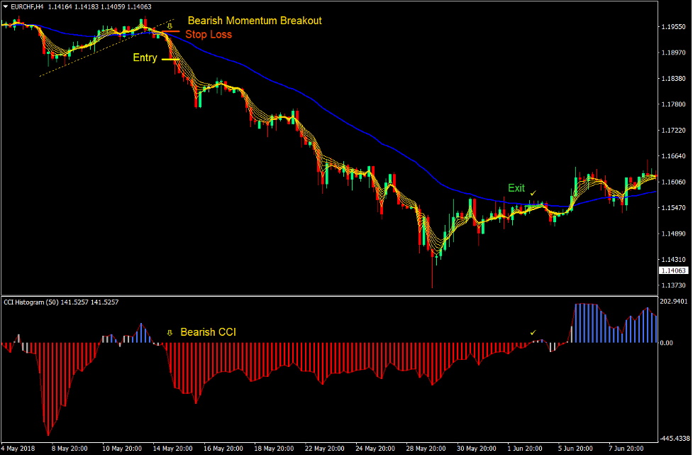 CCI MA Momentum Breakout Forex Trading Strategy 4