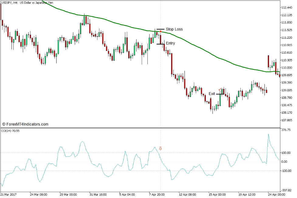 CCI Trend Pullback Bounce Forex Trading Strategy for MT5 - Sell Trade