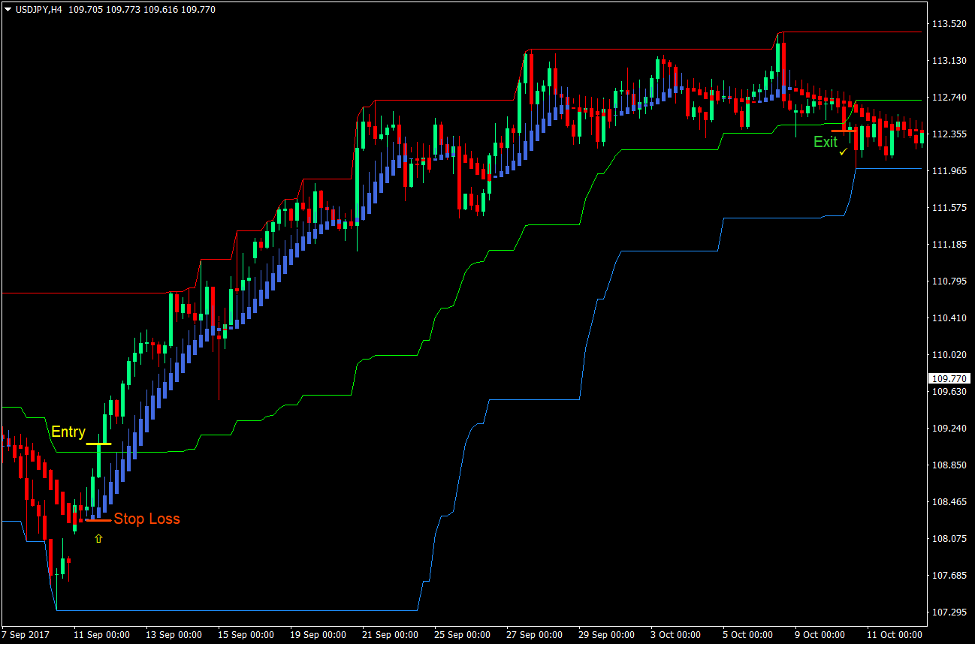 Channel Momentum Break Forex Trading Strategy 2
