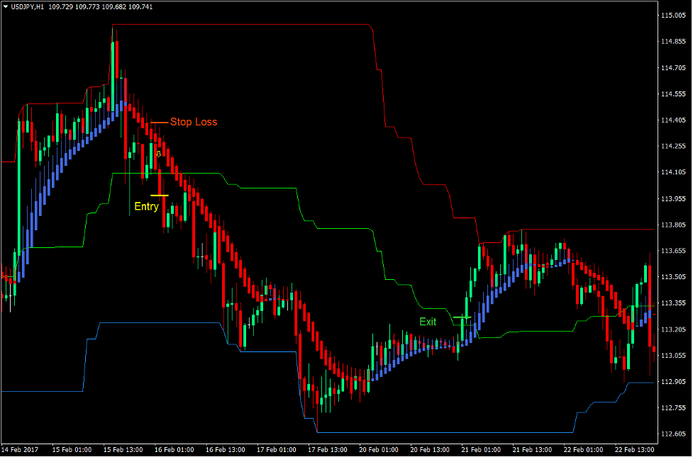 Channel Momentum Break Forex Trading Strategy 3
