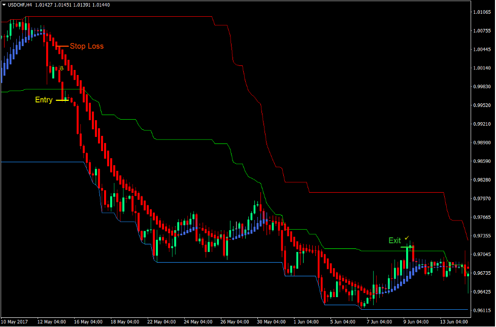 Channel Momentum Break Forex Trading Strategy 4