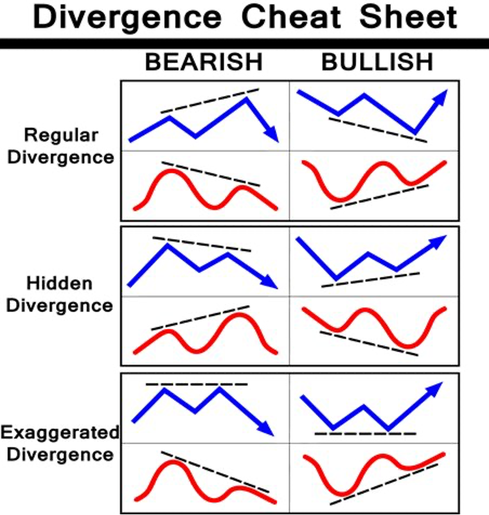 Divergence Trading