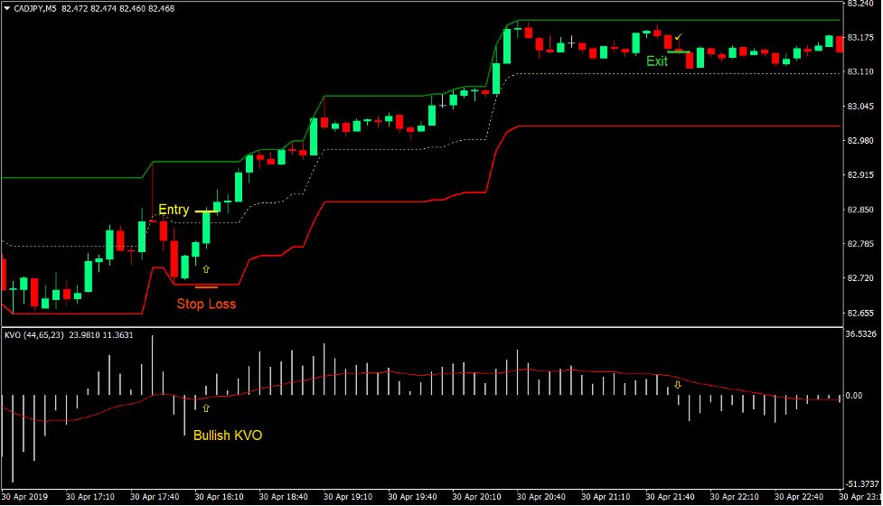 Donchian Channel KVO Forex Scalping Strategy 2 Donchian Channel KVO Forex Scalping Strategy 2