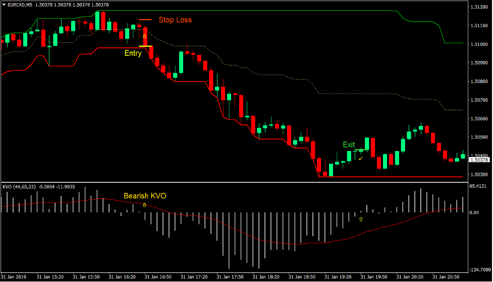 Donchian Channel KVO Forex Scalping Strategy 3 Donchian Channel KVO Forex Scalping Strategy 3