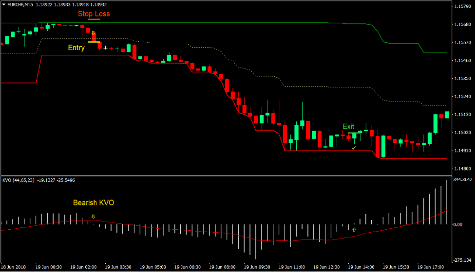 Donchian Channel KVO Forex Scalping Strategy 4 Donchian Channel KVO Forex Scalping Strategy 4