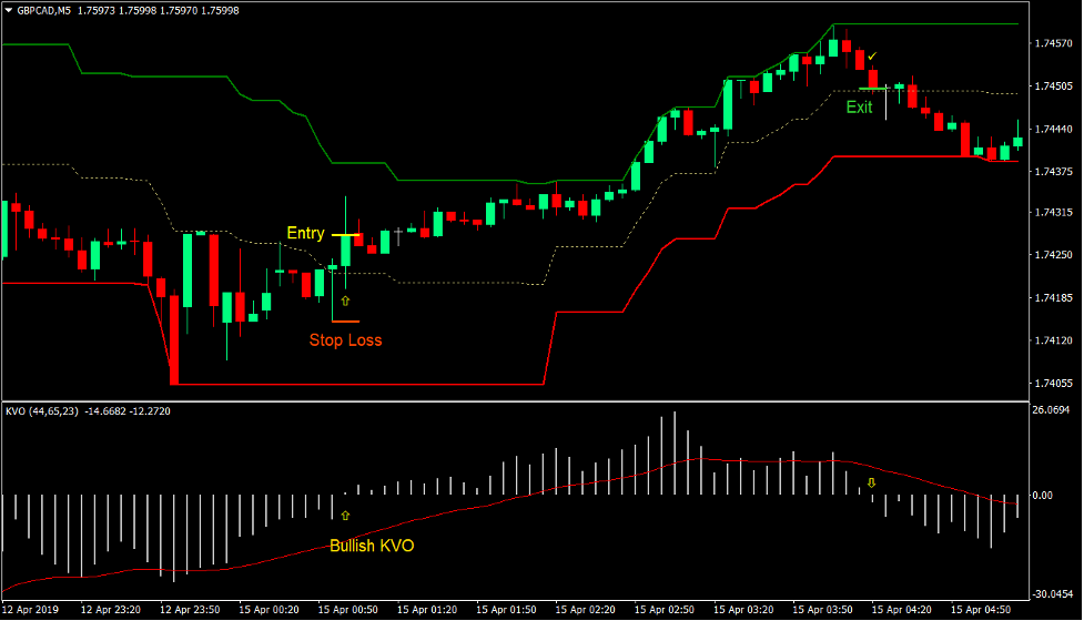 Donchian Channel KVO Forex Scalping Strategy 1 Donchian Channel KVO Forex Scalping Strategy