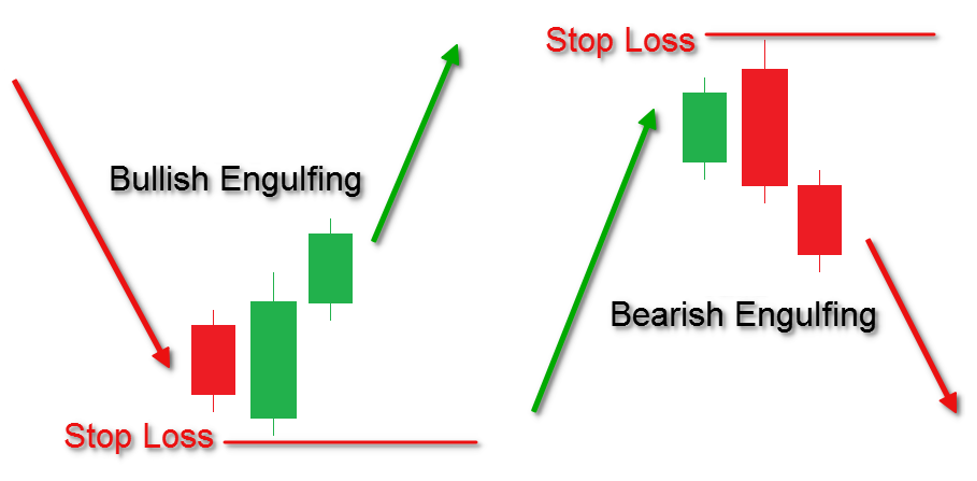 Engulfing Pattern