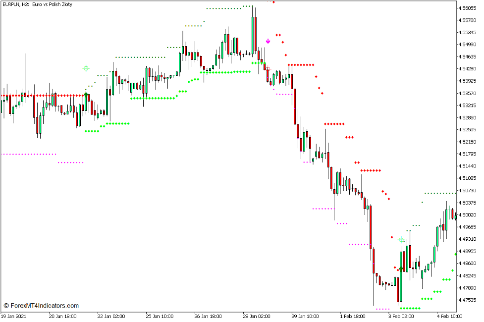 HL Cross for WPR Indicator