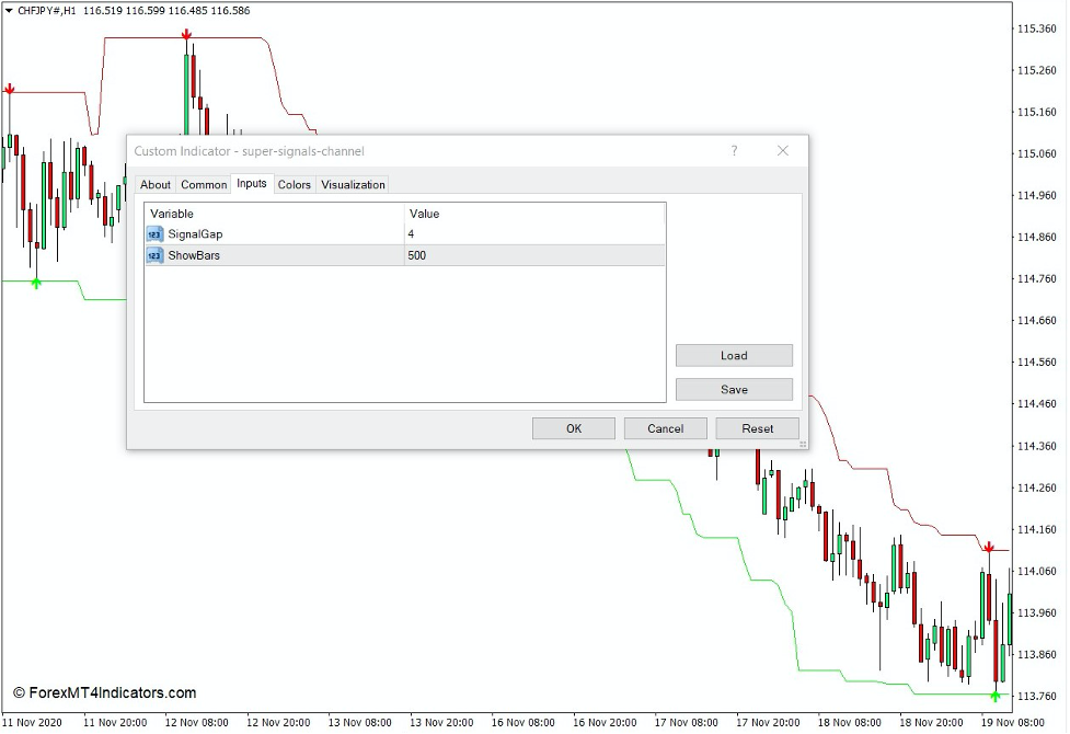 How the Super Signals Channel Indicator Works
